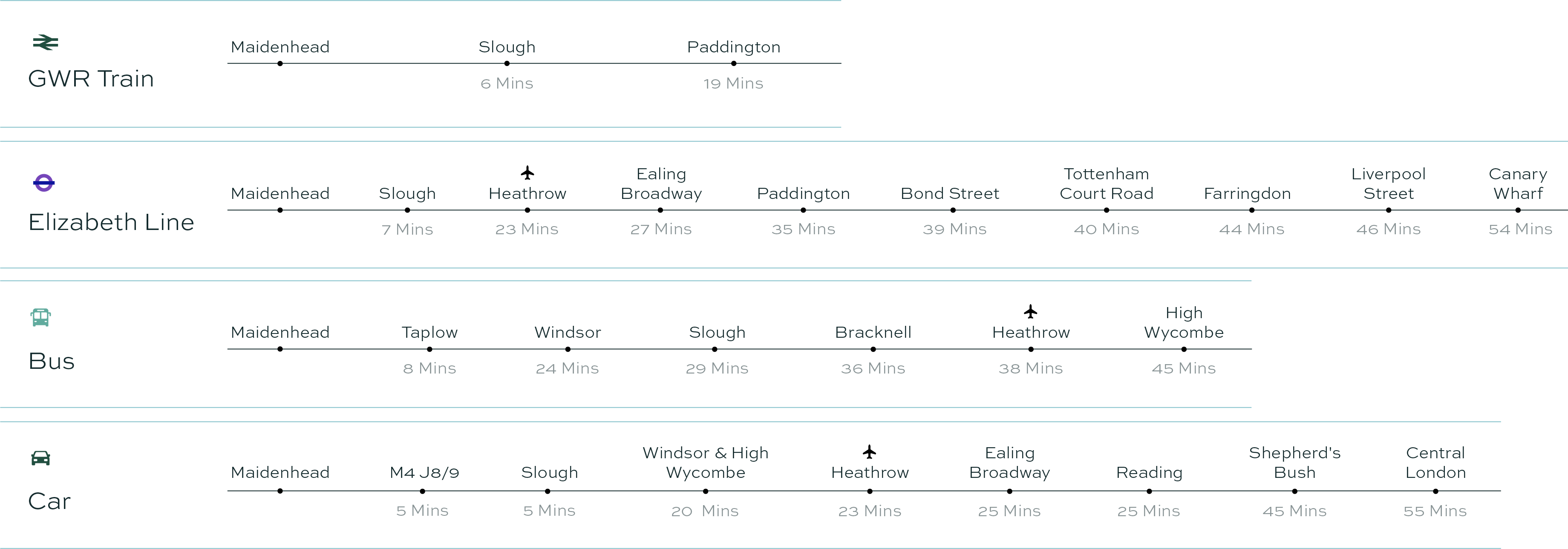 GWR Train, Elizabeth Line, Bus and Car travel times from Maidenhead